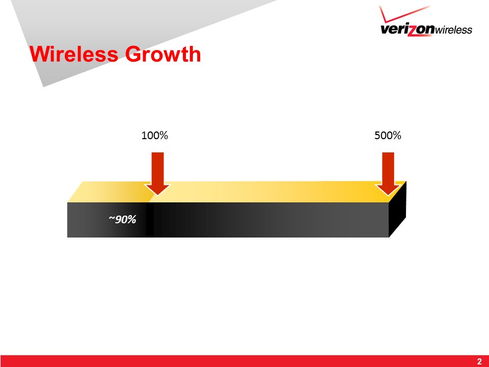 2 Wireless Growth 500% ~90% 100%
