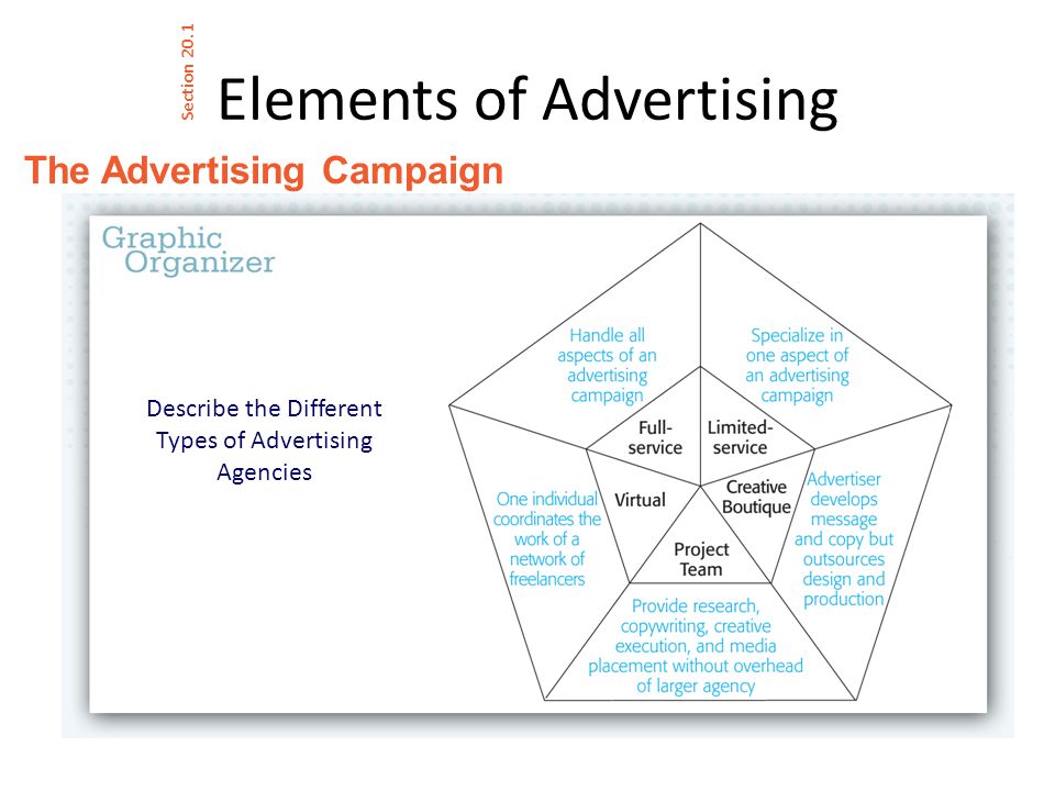 Elements of Advertising The Advertising Campaign Section 20.1 Describe the Different Types of Advertising Agencies