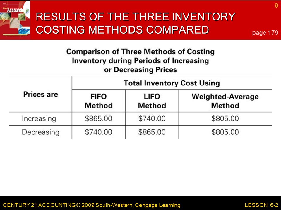 CENTURY 21 ACCOUNTING © 2009 South-Western, Cengage Learning 9 LESSON 6-2 RESULTS OF THE THREE INVENTORY COSTING METHODS COMPARED page 179