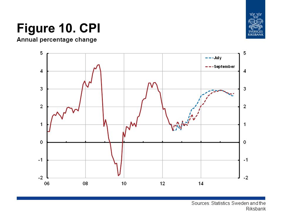 Figure 10. CPI Annual percentage change Sources: Statistics Sweden and the Riksbank