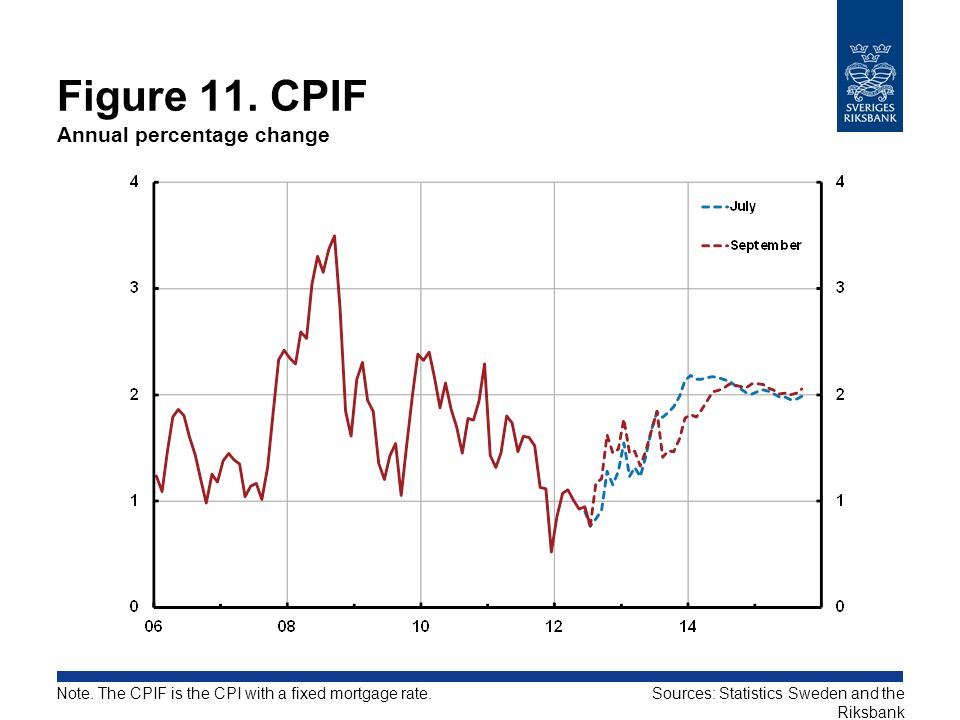 Figure 11. CPIF Annual percentage change Sources: Statistics Sweden and the Riksbank Note.