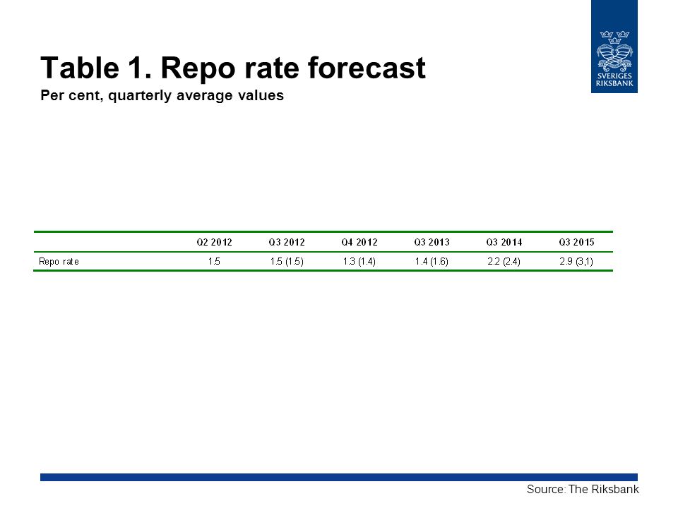 Table 1. Repo rate forecast Per cent, quarterly average values Source: The Riksbank