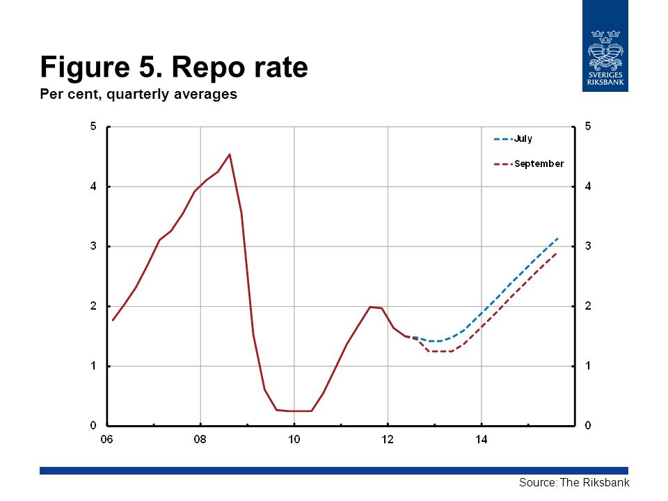 Figure 5. Repo rate Per cent, quarterly averages Source: The Riksbank