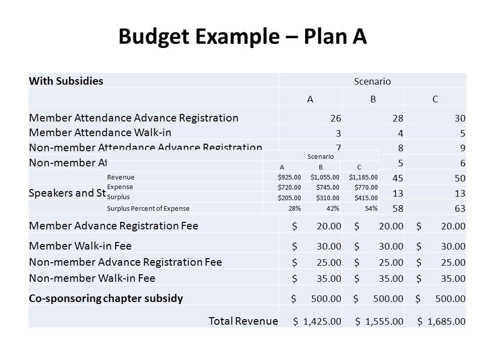 Budget Example – Plan A With Subsidies Scenario ABC Member Attendance Advance Registration Member Attendance Walk-in 345 Non-member Attendance Advance Registration 789 Non-member Attendance Walk-in 456 Total paying attendees Speakers and Staff 13 Total Attendees Member Advance Registration Fee $ Member Walk-in Fee $ Non-member Advance Registration Fee $ Non-member Walk-in Fee $ Co-sponsoring chapter subsidy $ Total Revenue $ 1, $ 1, $ 1, Scenario ABC Revenue$925.00$1,055.00$1, Expense $720.00$745.00$ Surplus $205.00$310.00$ Surplus Percent of Expense28%42%54%