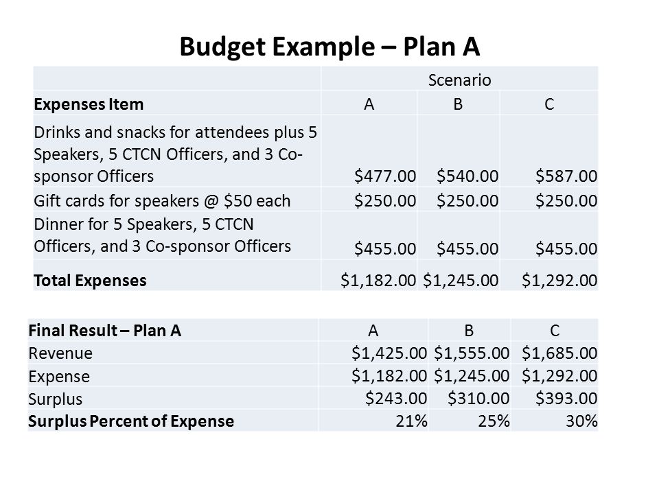 Budget Example – Plan A Scenario Expenses ItemABC Drinks and snacks for attendees plus 5 Speakers, 5 CTCN Officers, and 3 Co- sponsor Officers$477.00$540.00$ Gift cards for $50 each$ Dinner for 5 Speakers, 5 CTCN Officers, and 3 Co-sponsor Officers $ Total Expenses$1,182.00$1,245.00$1, Final Result – Plan AABC Revenue$1,425.00$1,555.00$1, Expense$1,182.00$1,245.00$1, Surplus$243.00$310.00$ Surplus Percent of Expense21%25%30%