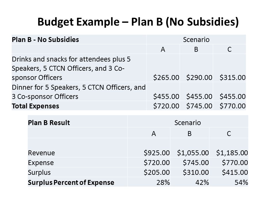 Budget Example – Plan B (No Subsidies) Plan B - No SubsidiesScenario ABC Drinks and snacks for attendees plus 5 Speakers, 5 CTCN Officers, and 3 Co- sponsor Officers$265.00$290.00$ Dinner for 5 Speakers, 5 CTCN Officers, and 3 Co-sponsor Officers $ Total Expenses$720.00$745.00$ Plan B ResultScenario ABC Revenue$925.00$1,055.00$1, Expense $720.00$745.00$ Surplus $205.00$310.00$ Surplus Percent of Expense28%42%54%