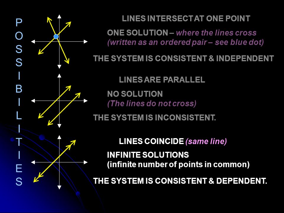 POSSIBILITIESPOSSIBILITIES LINES INTERSECT AT ONE POINT ONE SOLUTION – where the lines cross (written as an ordered pair – see blue dot) THE SYSTEM IS CONSISTENT & INDEPENDENT LINES ARE PARALLEL NO SOLUTION (The lines do not cross) THE SYSTEM IS INCONSISTENT.