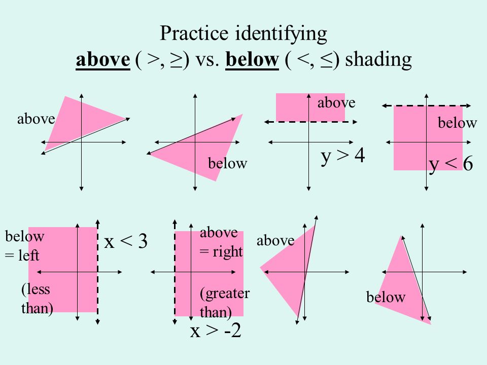 Practice identifying above ( >, ≥) vs.