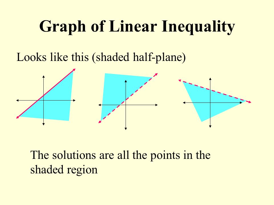 Graph of Linear Inequality Looks like this (shaded half-plane) The solutions are all the points in the shaded region