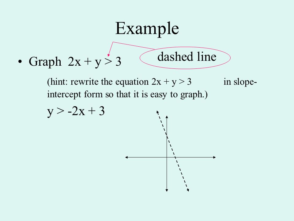 Example Graph 2x + y > 3 (hint: rewrite the equation 2x + y > 3 in slope- intercept form so that it is easy to graph.) y > -2x + 3 dashed line