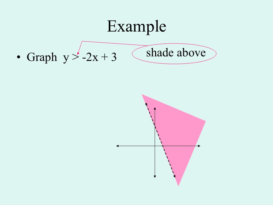 Example Graph y > -2x + 3 shade above