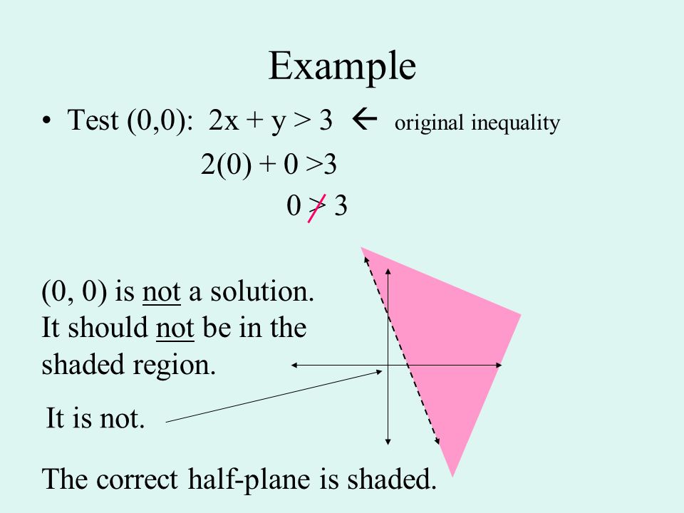 Example Test (0,0): 2x + y > 3  original inequality 2(0) + 0 >3 0 > 3 (0, 0) is not a solution.