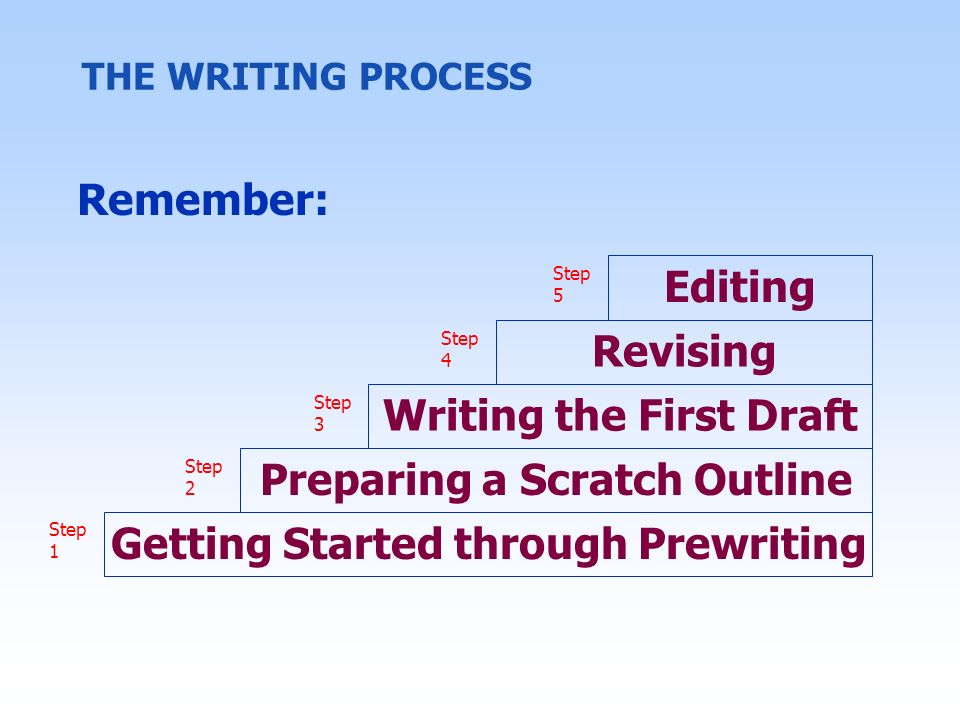 Revising Getting Started through Prewriting Writing the First Draft Preparing a Scratch Outline THE WRITING PROCESS Editing Step 5 Step 1 Step 2 Step 3 Step 4 Remember: