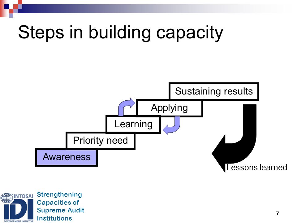 Strengthening Capacities of Supreme Audit Institutions 7 Steps in building capacity Awareness Priority need Learning Applying Sustaining results Lessons learned