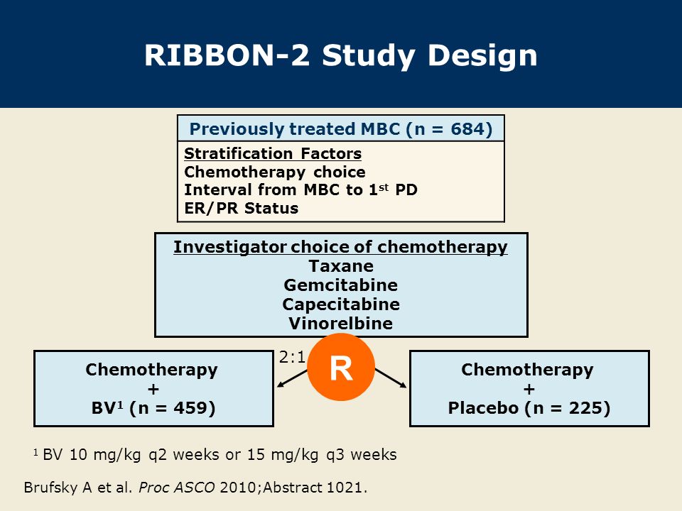 RIBBON-2 Study Design Previously treated MBC (n = 684) Stratification Factors Chemotherapy choice Interval from MBC to 1 st PD ER/PR Status Investigator choice of chemotherapy Taxane Gemcitabine Capecitabine Vinorelbine 1 BV 10 mg/kg q2 weeks or 15 mg/kg q3 weeks 2:1 Chemotherapy + Placebo (n = 225) Brufsky A et al.