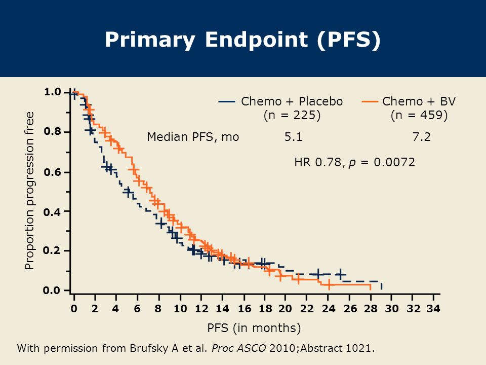 Primary Endpoint (PFS) PFS (in months) With permission from Brufsky A et al.