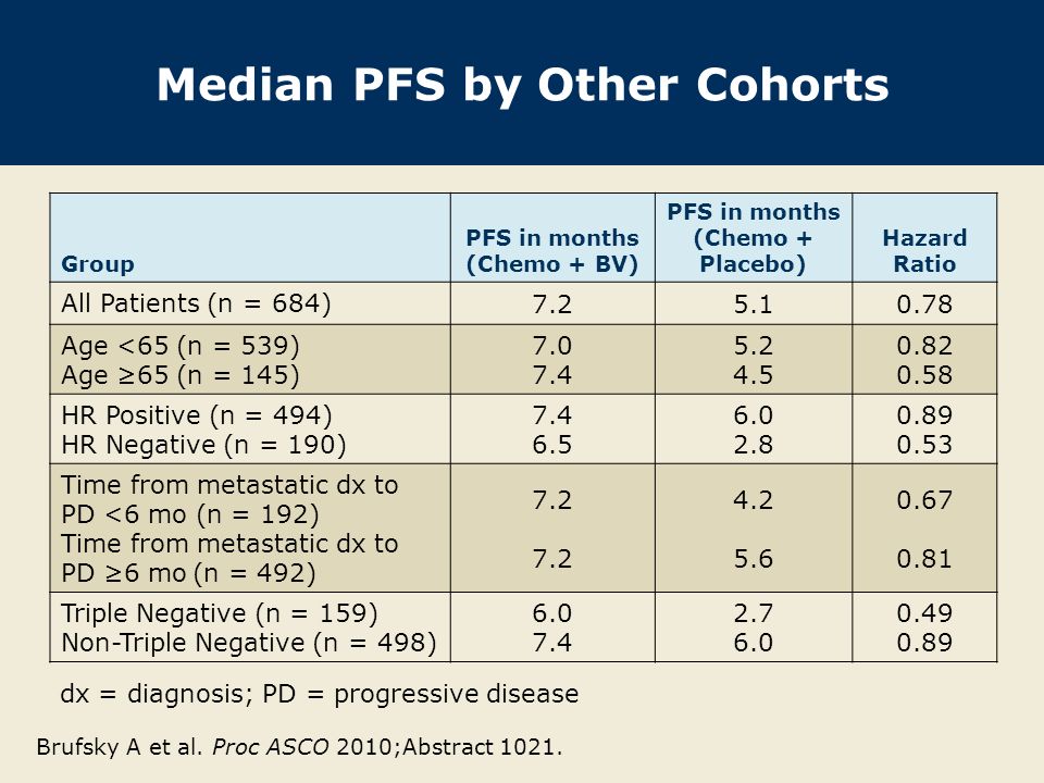 Median PFS by Other Cohorts Group PFS in months (Chemo + BV) PFS in months (Chemo + Placebo) Hazard Ratio All Patients (n = 684) Age <65 (n = 539) Age ≥65 (n = 145) HR Positive (n = 494) HR Negative (n = 190) Time from metastatic dx to PD <6 mo (n = 192) Time from metastatic dx to PD ≥6 mo (n = 492) Triple Negative (n = 159) Non-Triple Negative (n = 498) dx = diagnosis; PD = progressive disease Brufsky A et al.