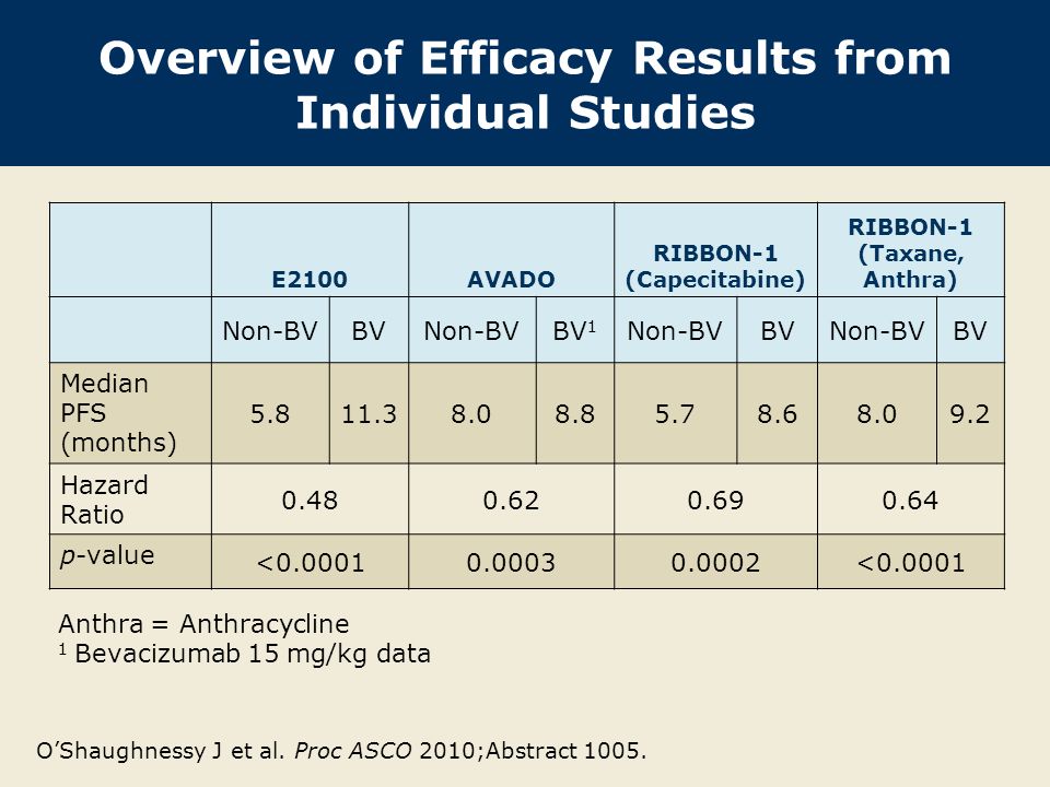 Overview of Efficacy Results from Individual Studies Anthra = Anthracycline 1 Bevacizumab 15 mg/kg data O’Shaughnessy J et al.