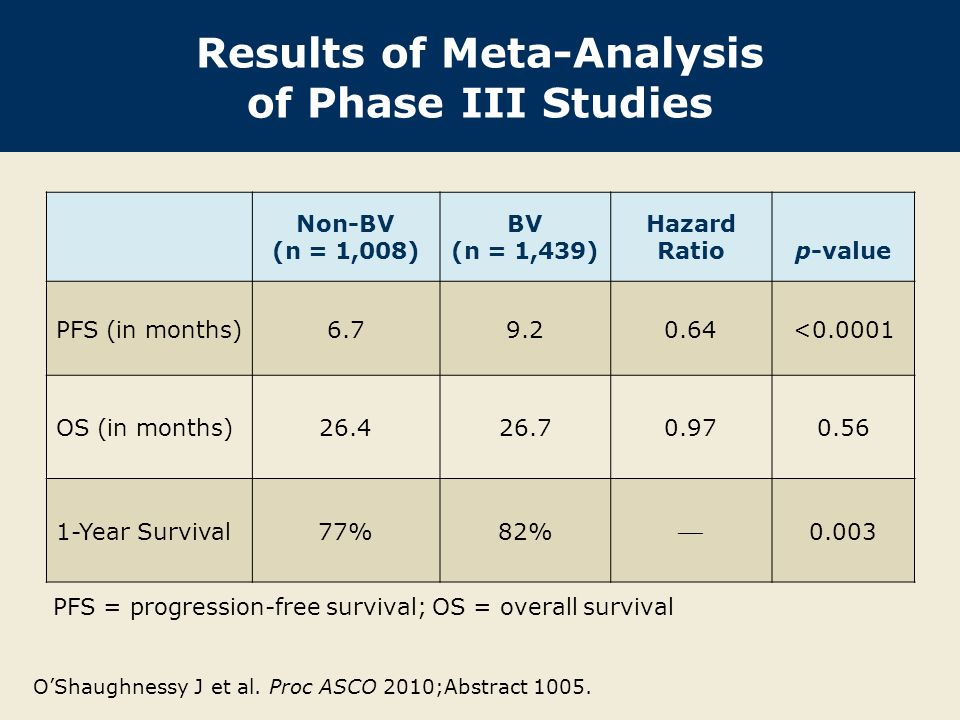 Results of Meta-Analysis of Phase III Studies O’Shaughnessy J et al.