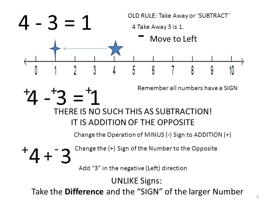 4 - 3 = 1 - Move to Left OLD RULE: Take Away or ‘SUBTRACT’ 4 Take Away 3 is 1.