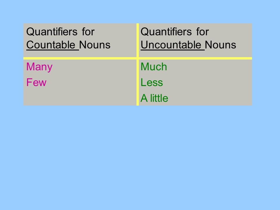 Quantifiers for Countable Nouns Quantifiers for Uncountable Nouns Many Few Much Less A little Quantifiers for Both Countable & Uncountable Nouns