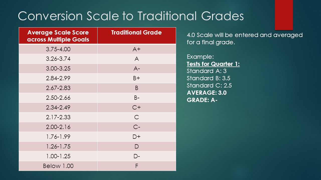 Conversion Scale to Traditional Grades Average Scale Score across Multiple Goals Traditional Grade A A A B B B C C C D D D- Below 1.00F 4.0 Scale will be entered and averaged for a final grade.