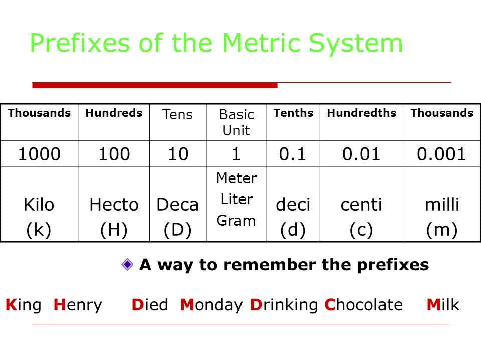 Prefixes of the Metric System ThousandsHundreds TensBasic Unit TenthsHundredthsThousands Kilo (k) Hecto (H) Deca (D) Meter Liter Gram deci (d) centi (c) milli (m) A way to remember the prefixes King Henry Died Monday Drinking Chocolate Milk