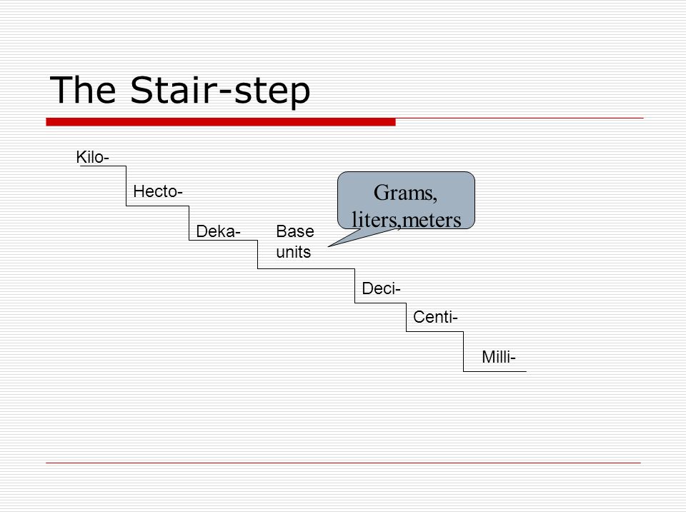 The Stair-step Grams, liters,meters Kilo- Hecto- Deka-Base units Deci- Centi- Milli-