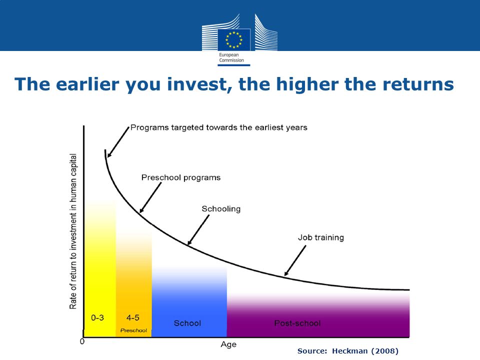 Social Europe The earlier you invest, the higher the returns Source: Heckman (2008)