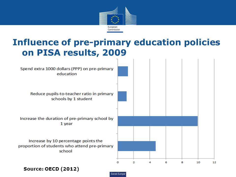 Social Europe Influence of pre-primary education policies on PISA results, 2009 Source: OECD (2012)