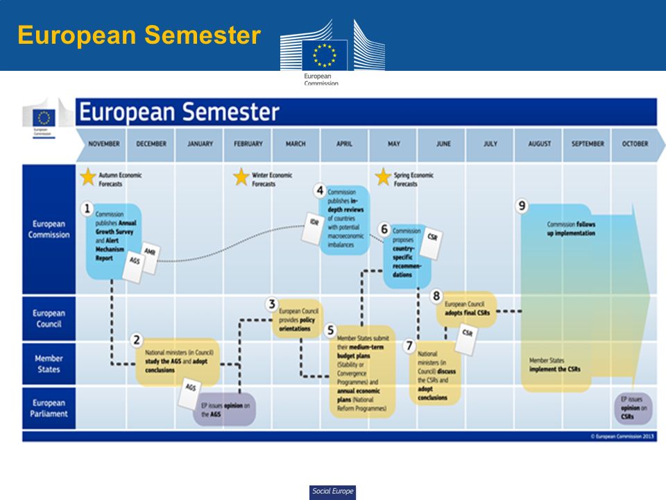 Social Europe European Semester
