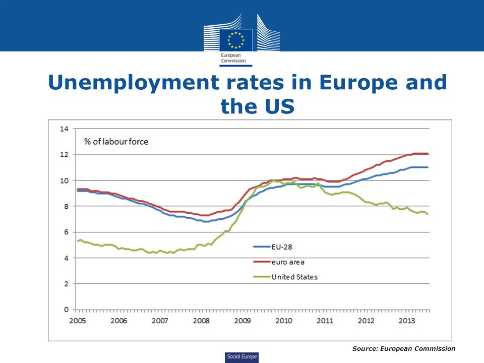 Social Europe Unemployment rates in Europe and the US Source: European Commission