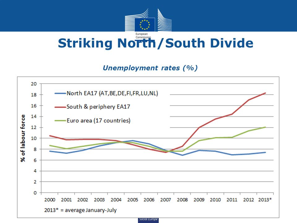 Social Europe Striking North/South Divide Unemployment rates (%)
