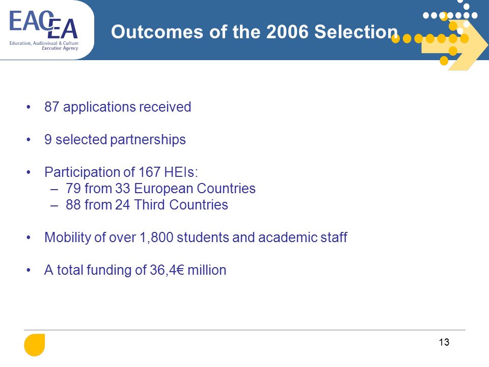 13 Outcomes of the 2006 Selection 87 applications received 9 selected partnerships Participation of 167 HEIs: –79 from 33 European Countries –88 from 24 Third Countries Mobility of over 1,800 students and academic staff A total funding of 36,4€ million