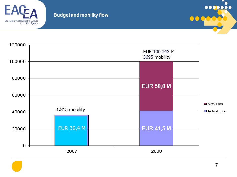 7 Budget and mobility flow EUR M 3695 mobility mobility EUR 36,4 M