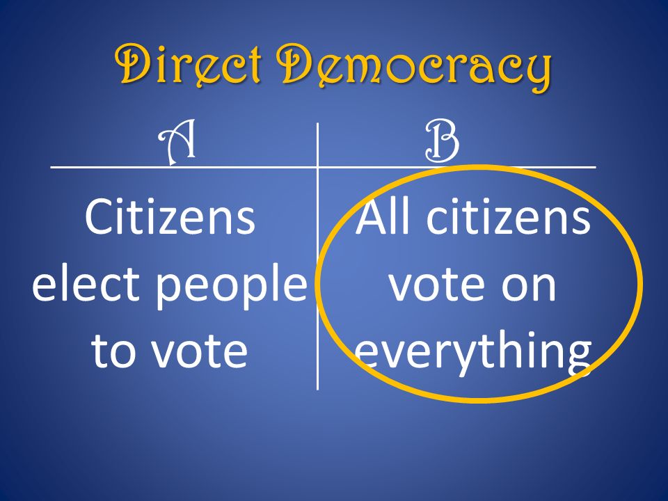 Direct Democracy AB Citizens elect people to vote All citizens vote on everything