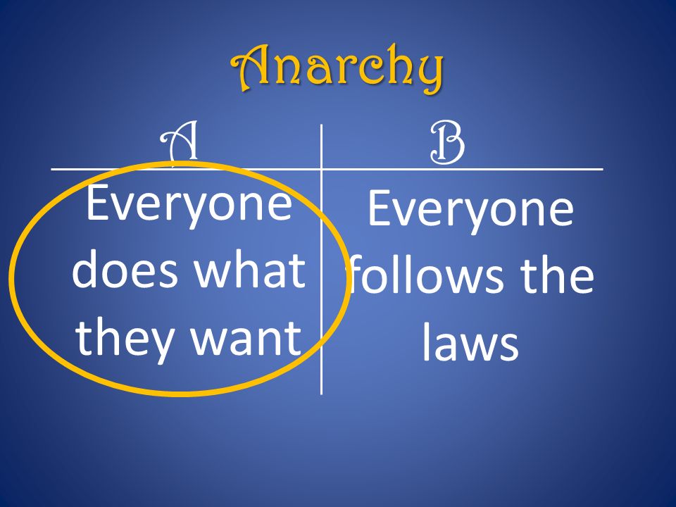 Anarchy AB Everyone follows the laws Everyone does what they want
