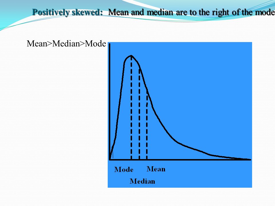 Positively skewed: Mean and median are to the right of the mode. Mean>Median>Mode