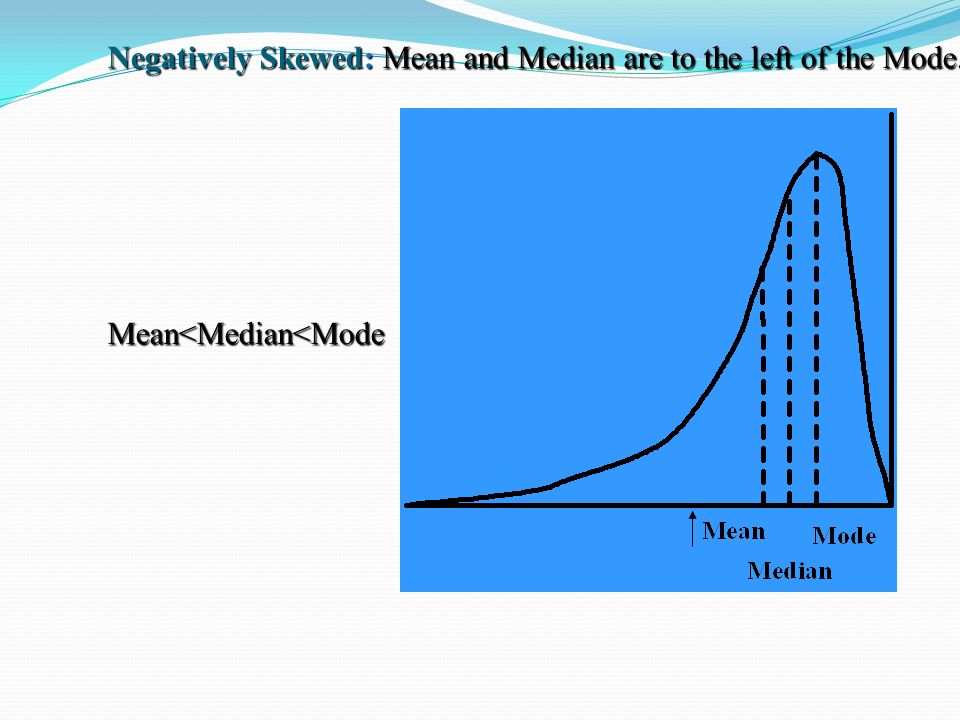 Negatively Skewed: Mean and Median are to the left of the Mode. Mean<Median<Mode
