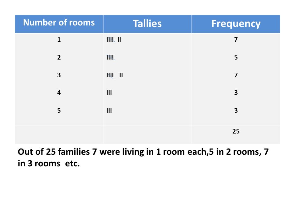 Number of rooms TalliesFrequency IIII II IIII IIII II III Out of 25 families 7 were living in 1 room each,5 in 2 rooms, 7 in 3 rooms etc.