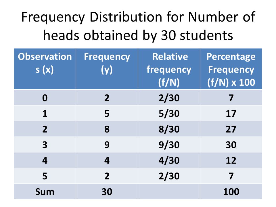 Frequency Distribution for Number of heads obtained by 30 students Observation s (x) Frequency (y) Relative frequency (f/N) Percentage Frequency (f/N) x / / / / / /307 Sum30100