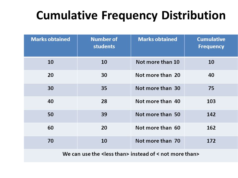 Cumulative Frequency Distribution Marks obtainedNumber of students Marks obtainedCumulative Frequency 10 Not more than Not more than Not more than Not more than Not more than Not more than Not more than We can use the instead of