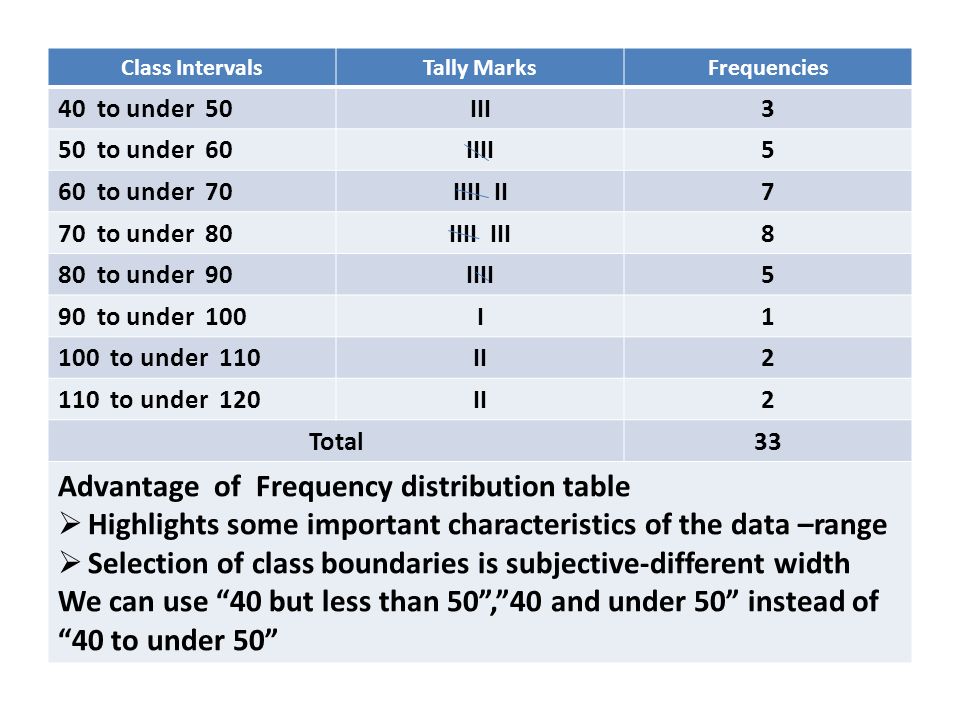 Class IntervalsTally MarksFrequencies 40 to under 50III3 50 to under 60IIII5 60 to under 70IIII II7 70 to under 80IIII III8 80 to under 90IIII5 90 to under 100I1 100 to under 110II2 110 to under 120II2 Total33 Advantage of Frequency distribution table  Highlights some important characteristics of the data –range  Selection of class boundaries is subjective-different width We can use 40 but less than 50 , 40 and under 50 instead of 40 to under 50