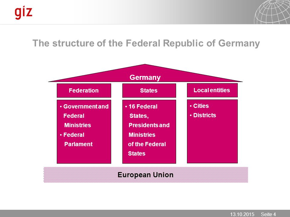 Seite 4 Government and Federal Ministries Federal Parlament 16 Federal States, Presidents and Ministries of the Federal States FederationStates Cities Districts Local entities Germany European Union The structure of the Federal Republic of Germany