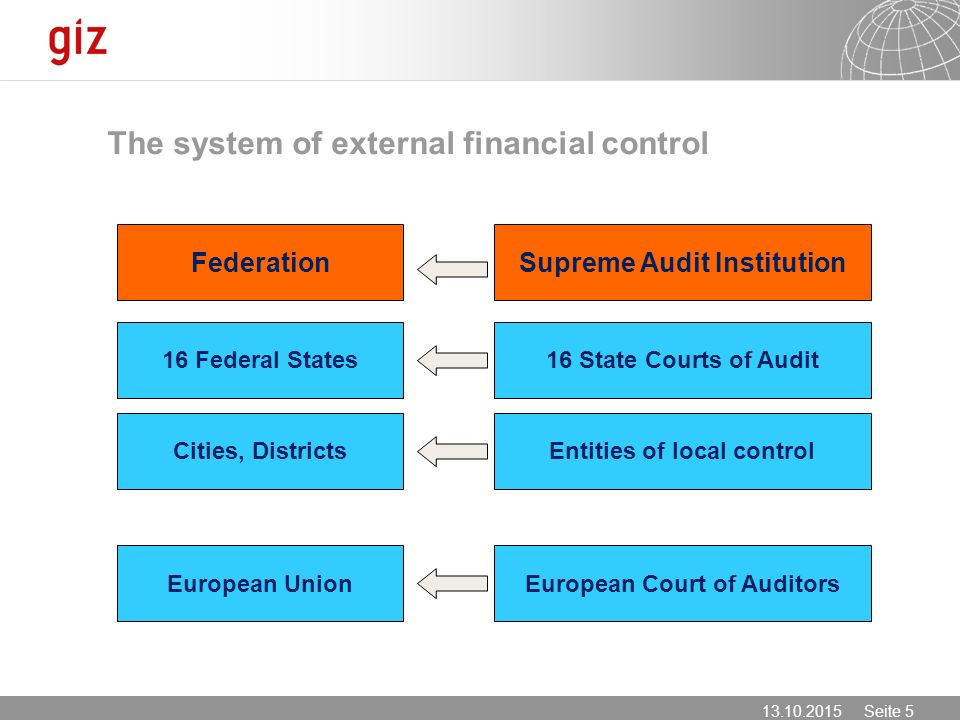 Seite 5 FederationSupreme Audit Institution 16 Federal States Cities, Districts 16 State Courts of Audit Entities of local control European UnionEuropean Court of Auditors The system of external financial control