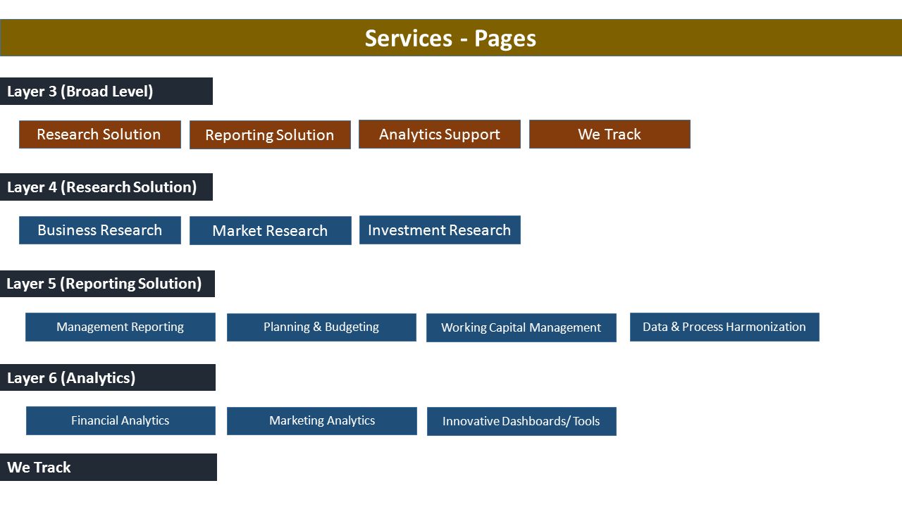 Layer 3 (Broad Level) Research Solution Reporting Solution Analytics SupportWe Track Services - Pages Layer 4 (Research Solution) Business Research Market Research Investment Research Layer 5 (Reporting Solution) Management Reporting Planning & Budgeting Working Capital Management Data & Process Harmonization Layer 6 (Analytics) Financial Analytics Marketing Analytics Innovative Dashboards/ Tools We Track