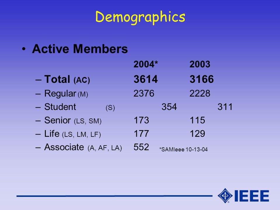 Demographics Active Members 2004*2003 –Total (AC) –Regular (M) –Student (S) –Senior (LS, SM) –Life (LS, LM, LF) –Associate (A, AF, LA) 552 *SAMIeee