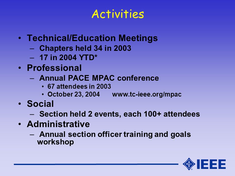 Activities Technical/Education Meetings – Chapters held 34 in 2003 – 17 in 2004 YTD* Professional – Annual PACE MPAC conference 67 attendees in 2003 October 23, 2004www.tc-ieee.org/mpac Social – Section held 2 events, each 100+ attendees Administrative – Annual section officer training and goals workshop