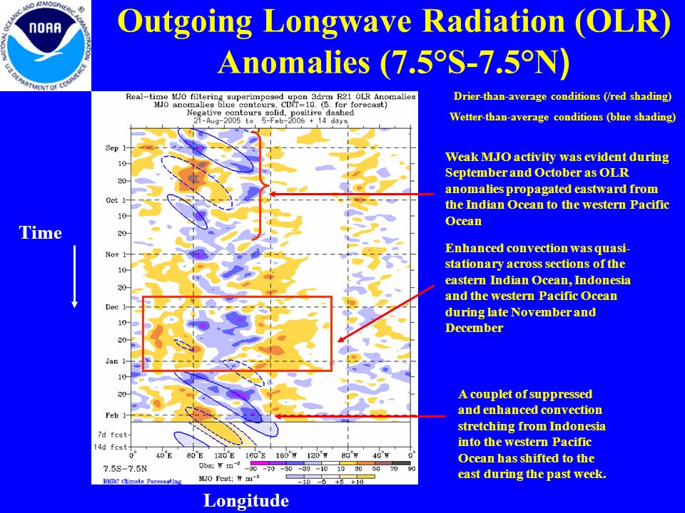 Outgoing Longwave Radiation (OLR) Anomalies (7.5°S-7.5°N ) Drier-than-average conditions (/red shading) Wetter-than-average conditions (blue shading) Longitude Time Enhanced convection was quasi- stationary across sections of the eastern Indian Ocean, Indonesia and the western Pacific Ocean during late November and December Weak MJO activity was evident during September and October as OLR anomalies propagated eastward from the Indian Ocean to the western Pacific Ocean A couplet of suppressed and enhanced convection stretching from Indonesia into the western Pacific Ocean has shifted to the east during the past week.