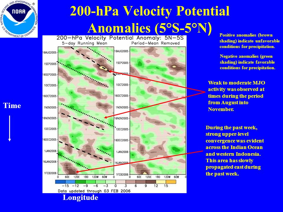 200-hPa Velocity Potential Anomalies (5°S-5°N ) Negative anomalies (green shading) indicate favorable conditions for precipitation.